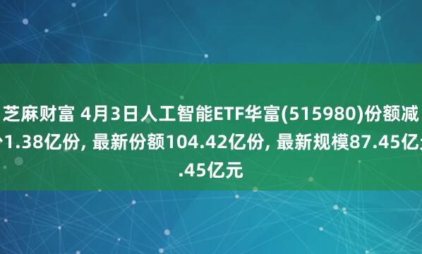 芝麻财富 4月3日人工智能ETF华富(515980)份额减少1.38亿份, 最新份额104.42亿份, 最新规模87.45亿元